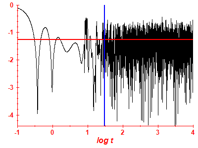 Survival probability log